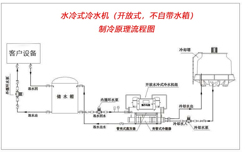 渦旋式水冷冷水機(jī)